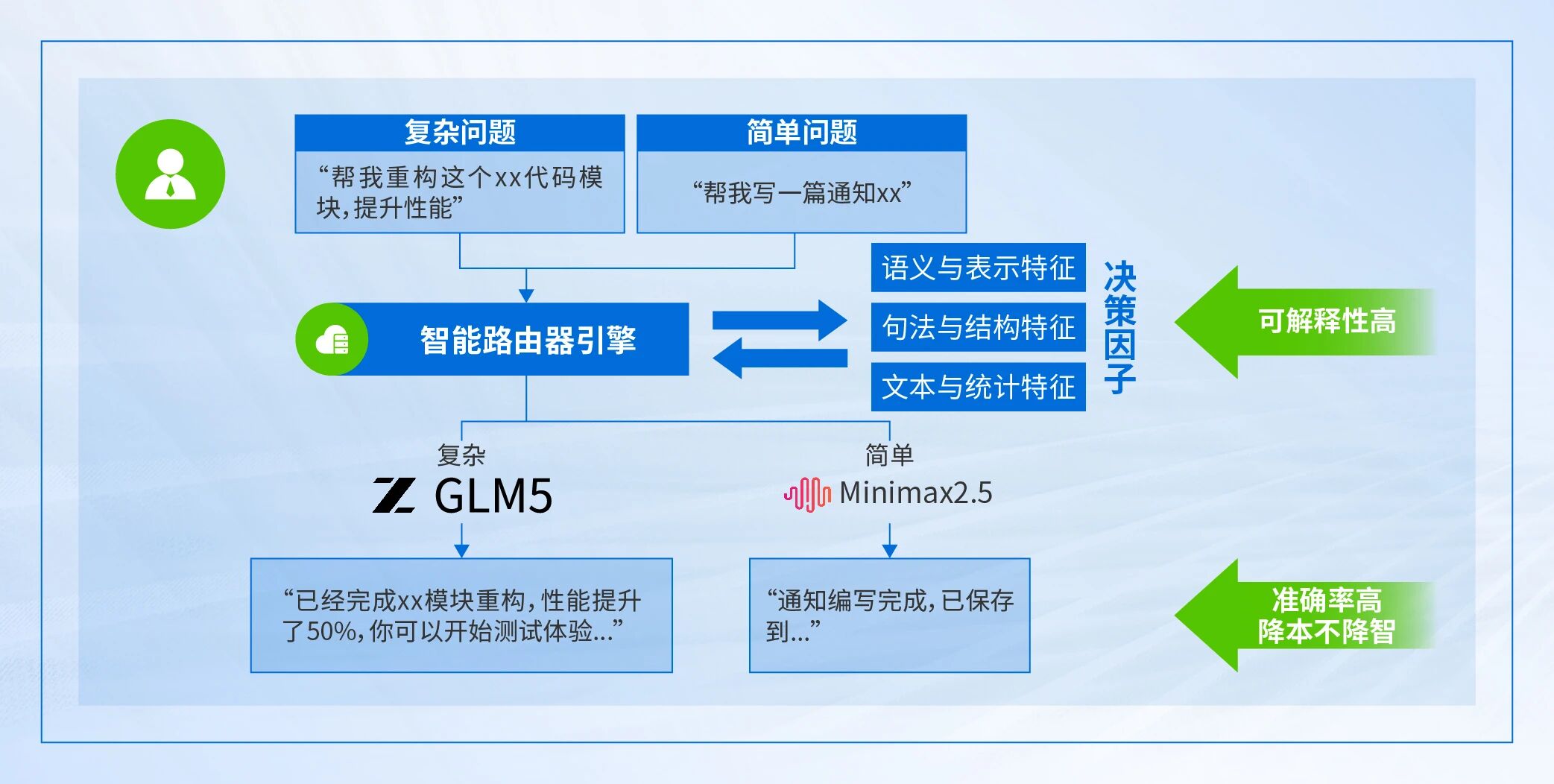 智能路由引擎
