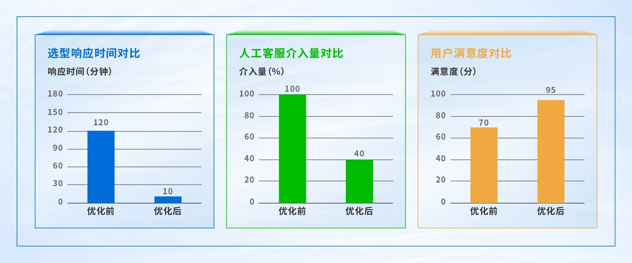 焊接材料选型 Agent 上线后对比