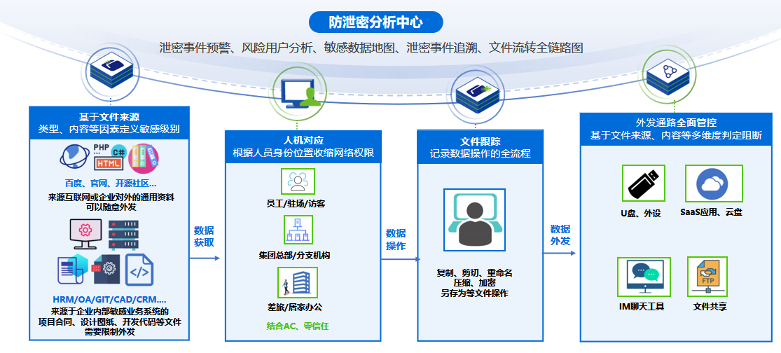  防泄密方案概述改