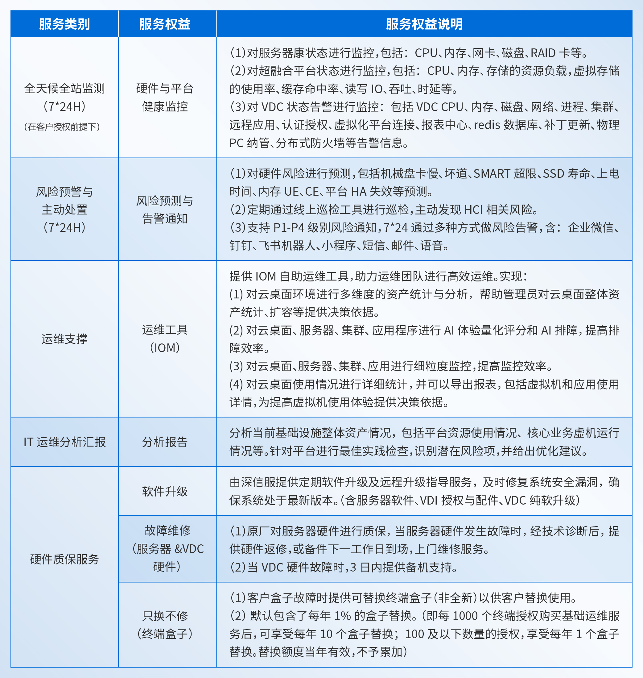  桌面云基础运维服务对比0425