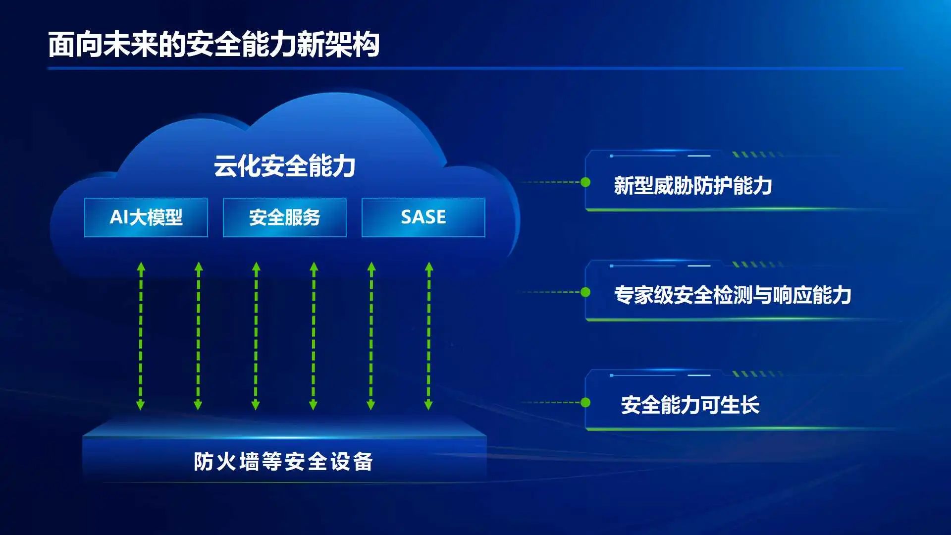 AI能力按需扩展 安全效果触手可及