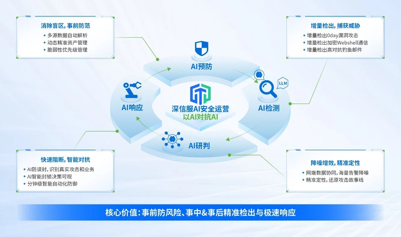 深信服AI安全运营建设思路