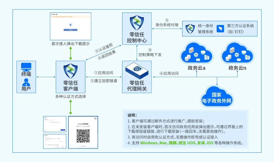 基于“浙政钉”身份体系  创新打造终端可信访问安全方案