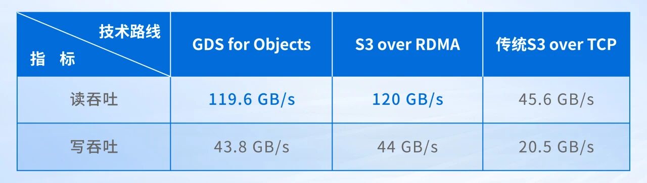 实测读吞吐120GB/s，性能跃升2.63倍