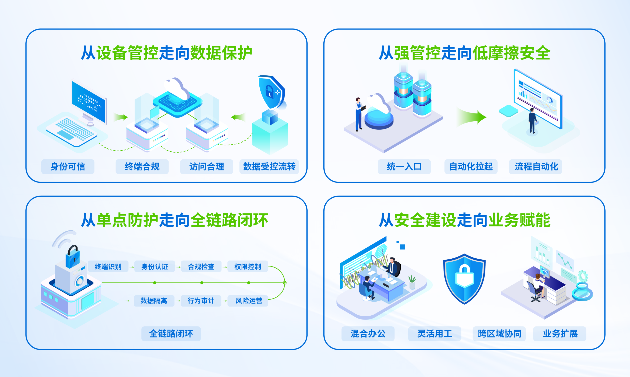 京东集团安全办公实践的核心价值