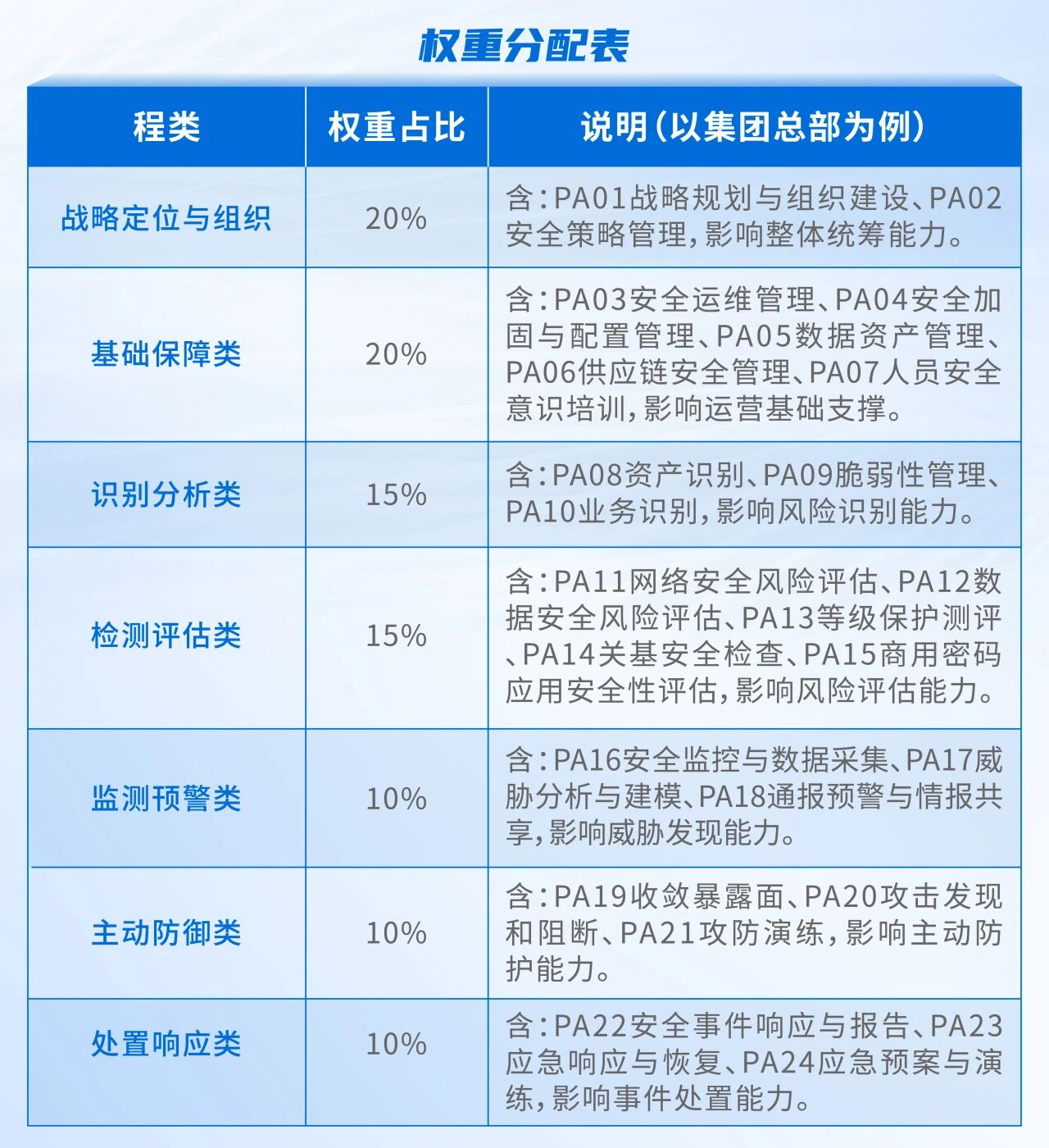 权重分配表