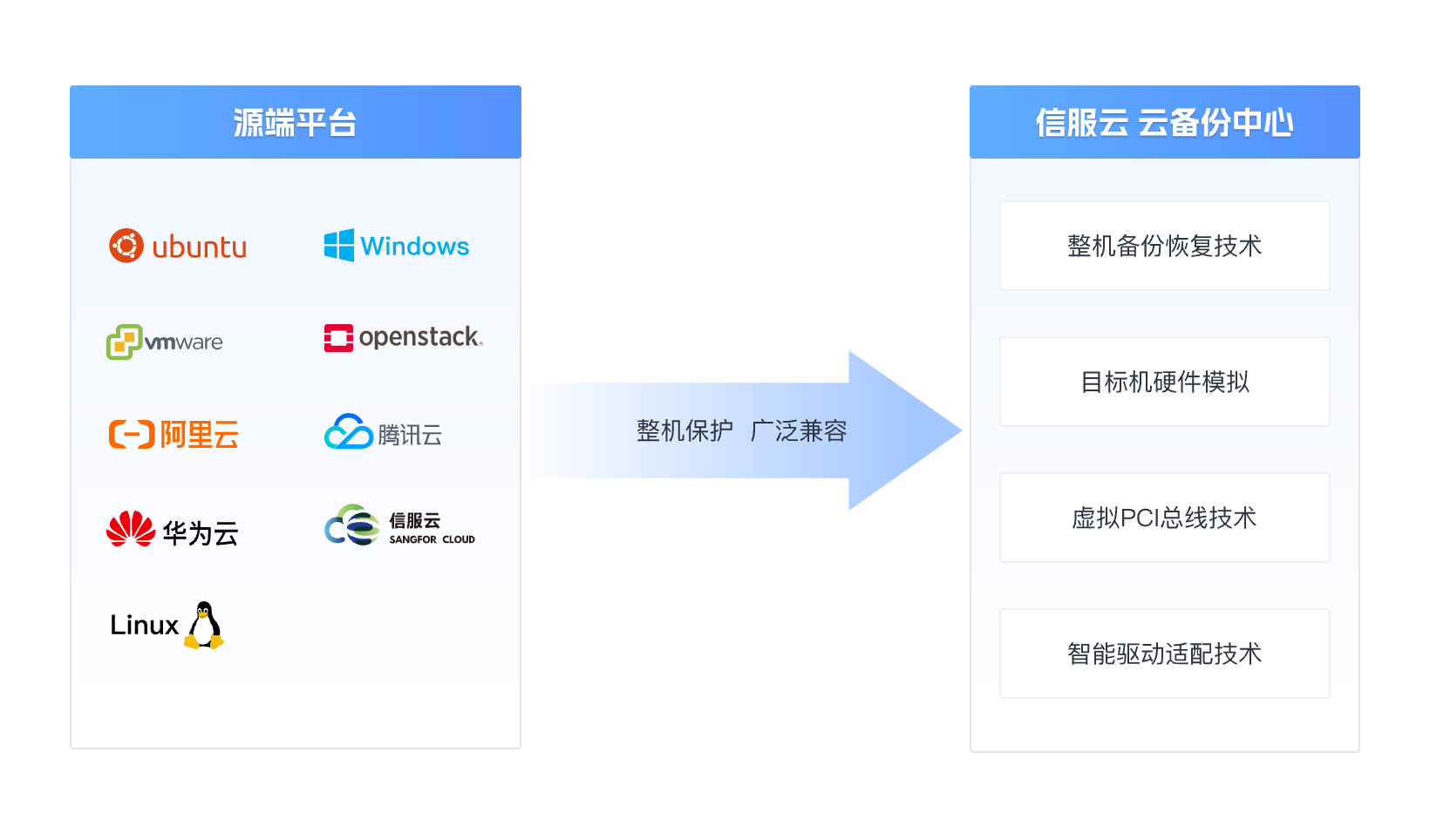 云备份核心功能4