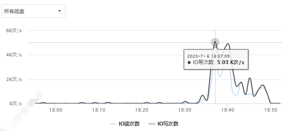 数据库虚拟机磁盘IO波动趋势