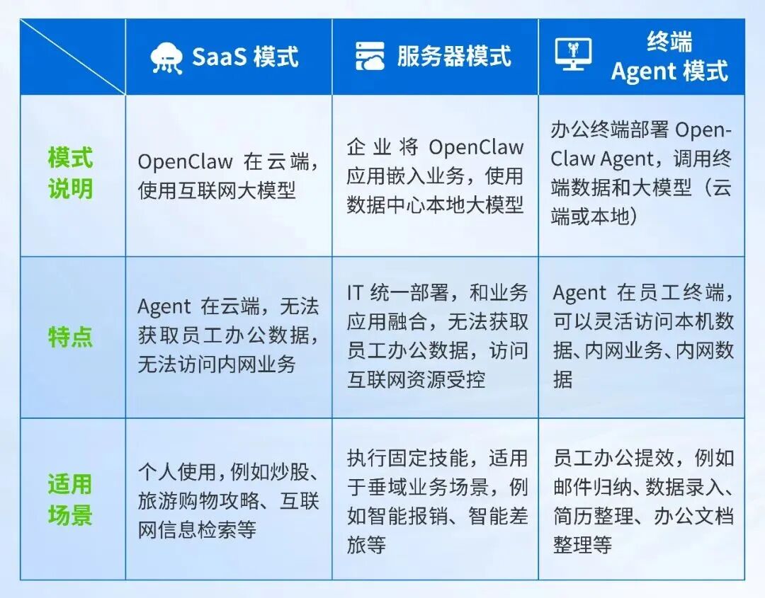 OpenClaw在企业的不同部署模式