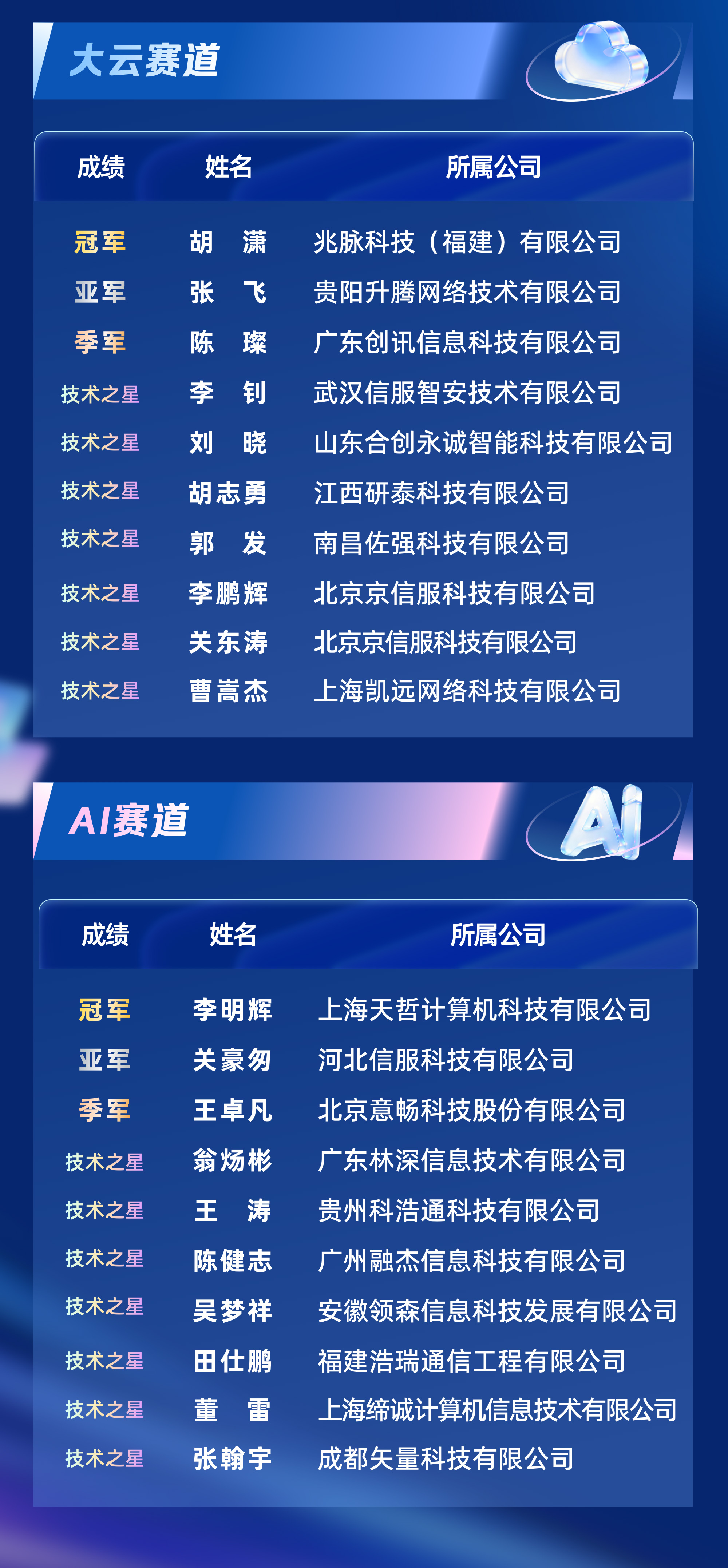 获奖选手名单