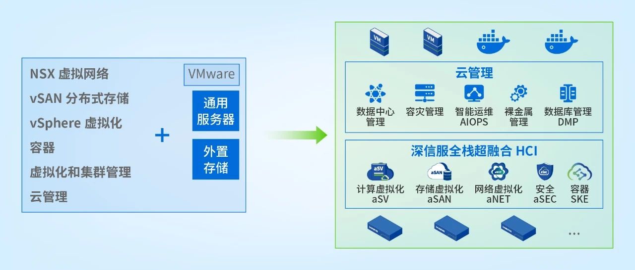 深信服使用同一套产品组件替换Vmware的私有云方案
