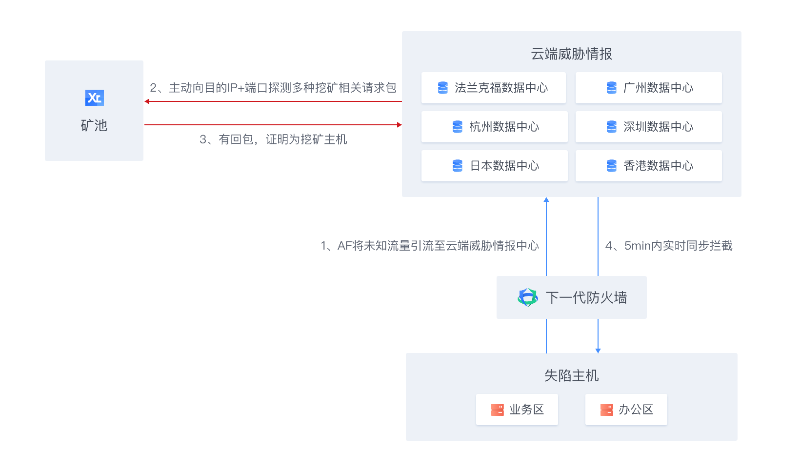 云威胁情报网关产品功能2