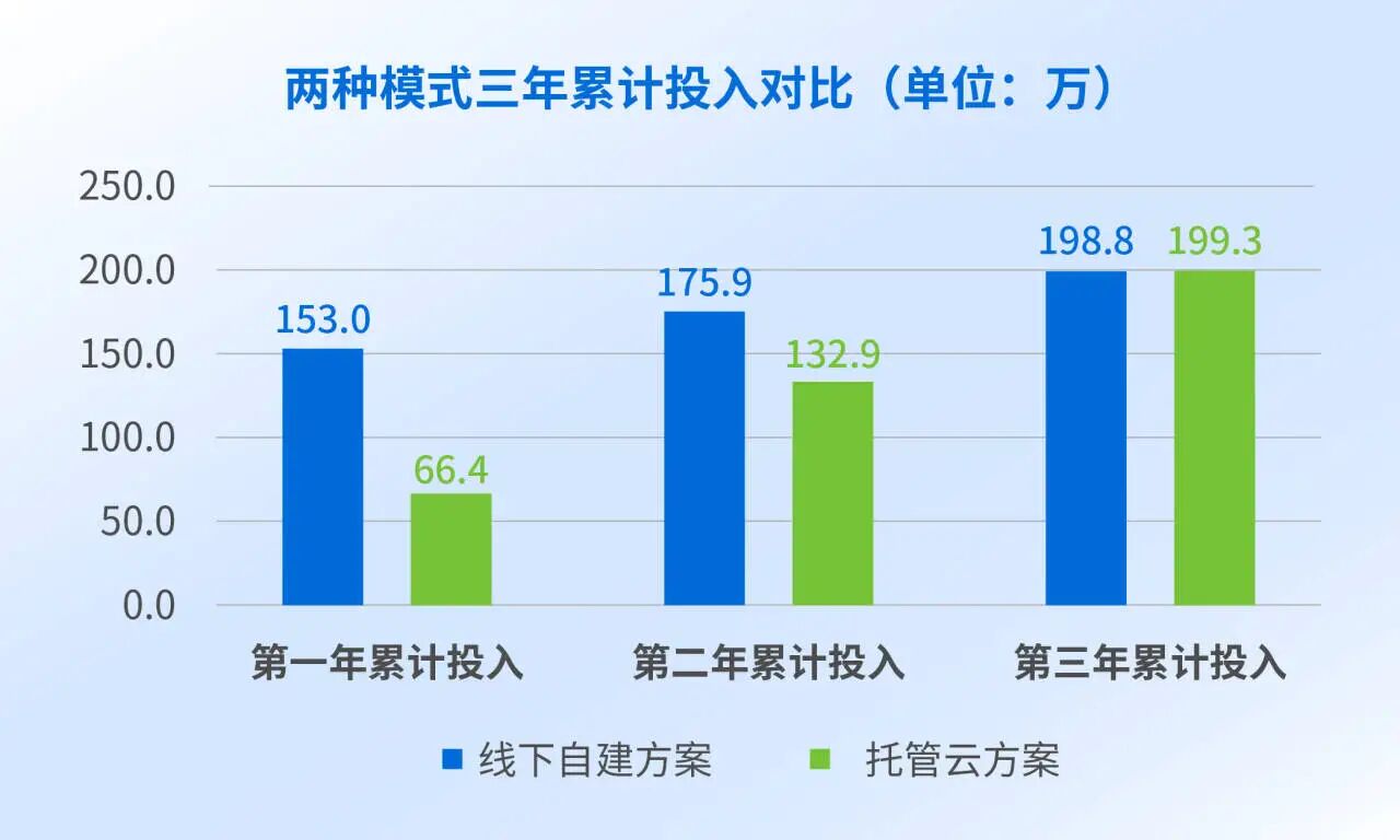 从&ldquo;重资产买断&rdquo;转为&ldquo;按需订阅