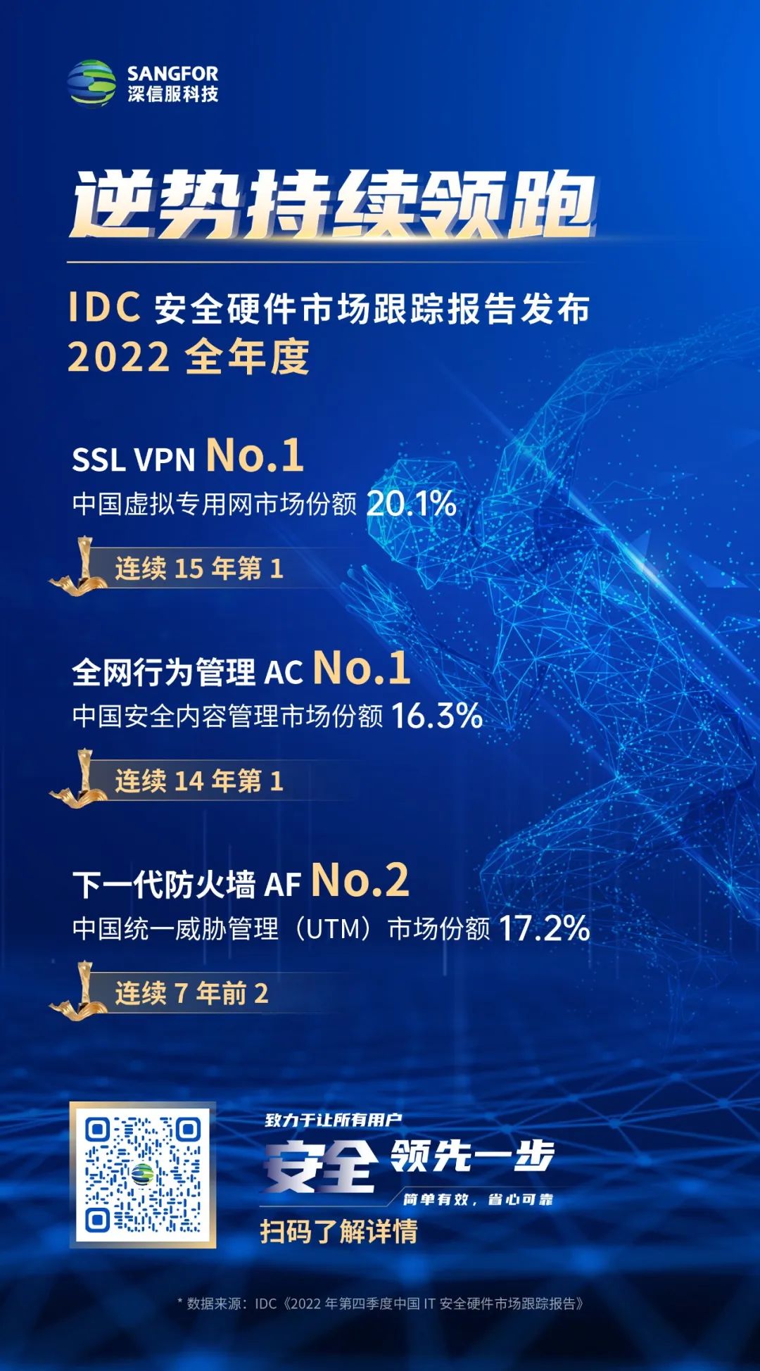 逆势持续领跑，深信服VPN、AC稳居全年第一！