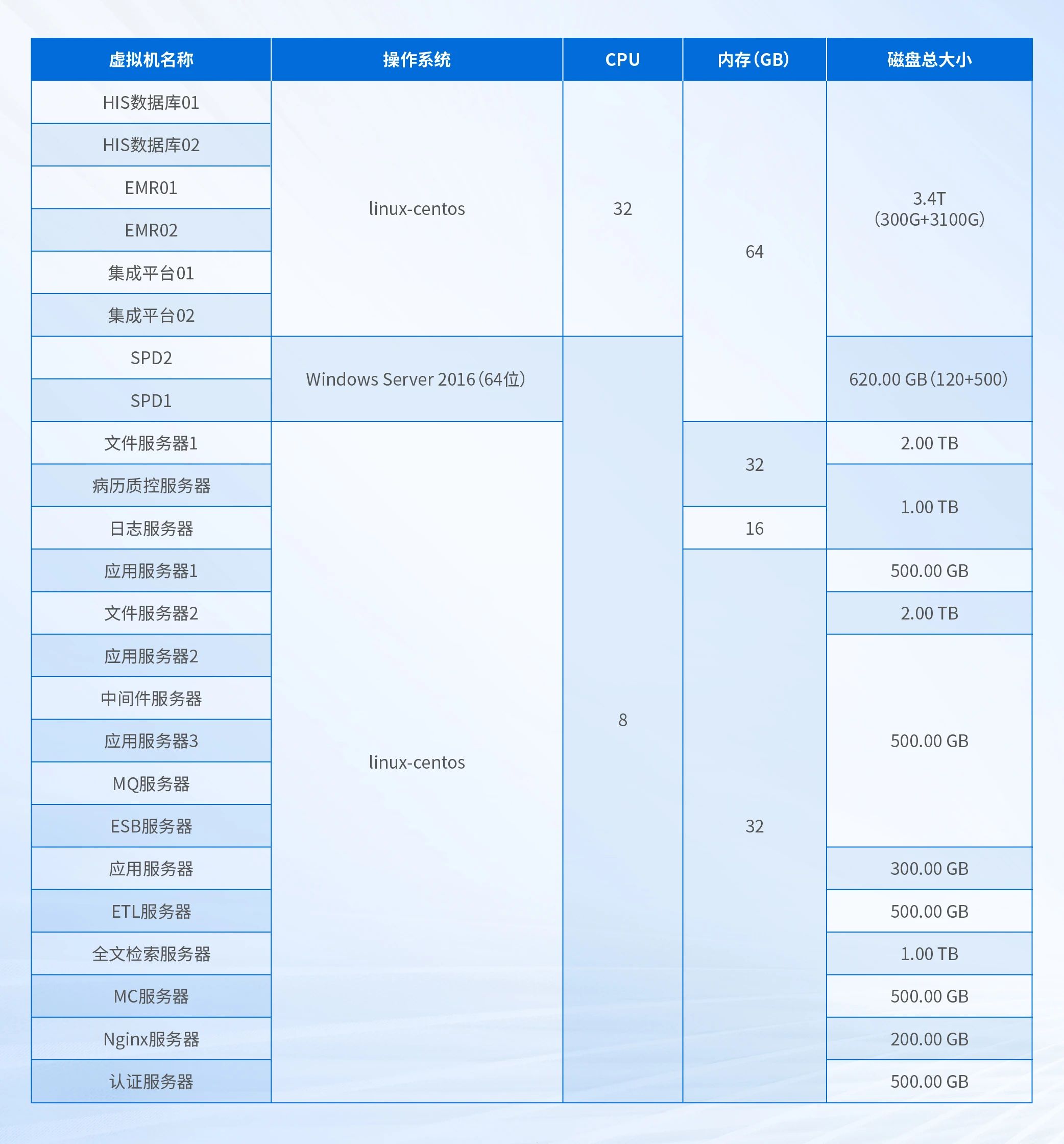 迁移业务的配置信息