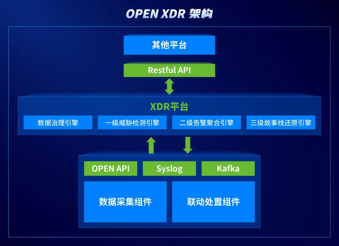 XDR平台的开放性