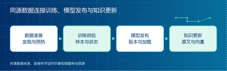 标题: AI数据从准备到训练、模型发布及知识更新的协同路径 - 说明 AI数据从准备到训练、模型发布及知识更新的协同路径