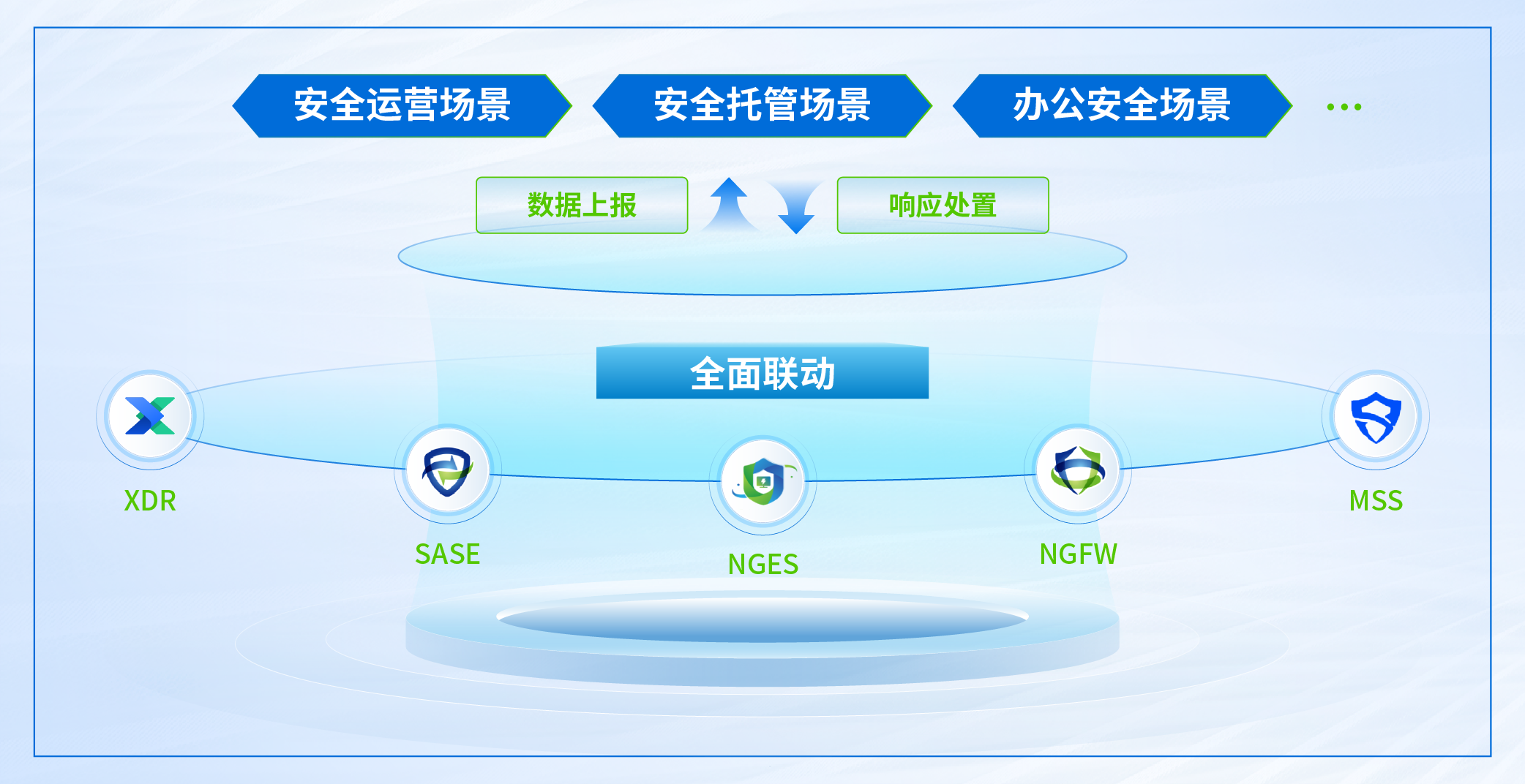多场景/方案联动