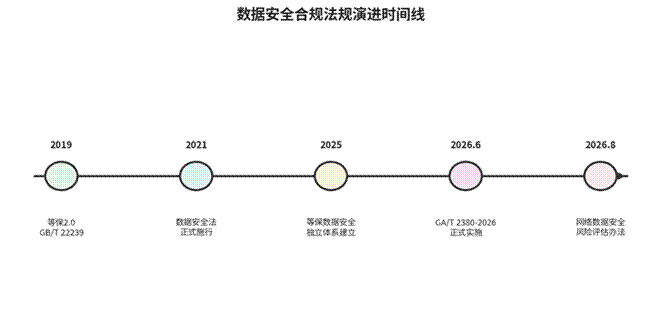 标题: 合规标准演进时间线 - 说明 合规标准演进时间线