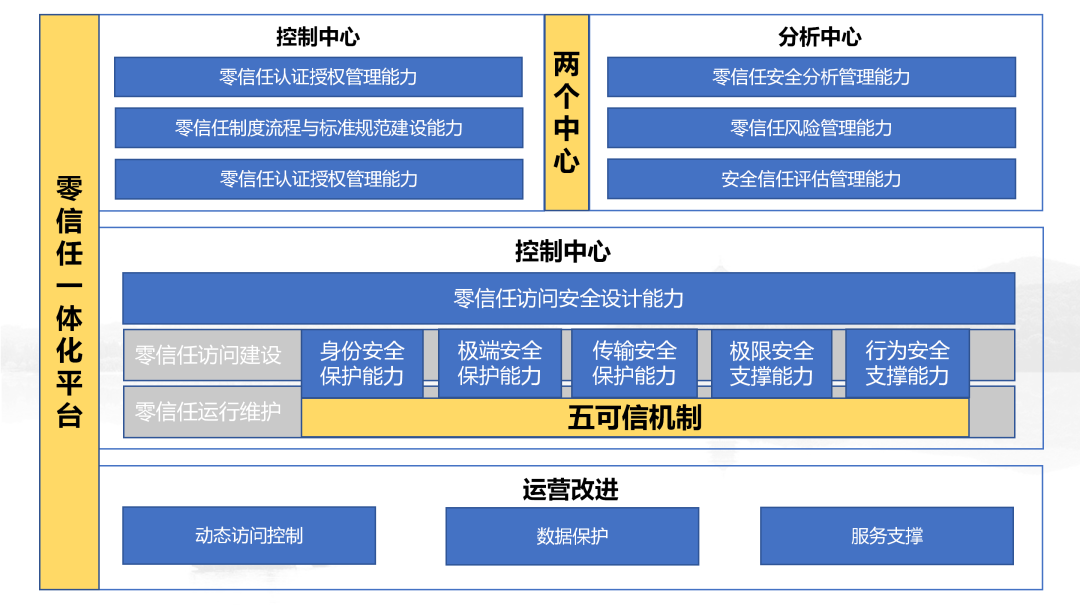 江西省信息中心零信任一体化平台
