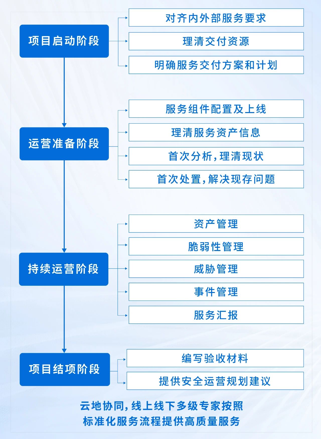 安全托管具体流程