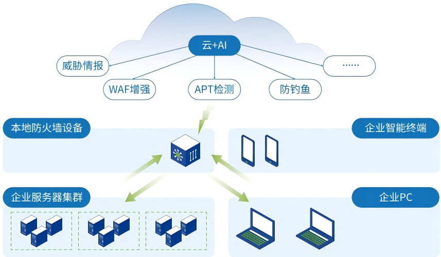 GenAI赋能的下一代AI防火墙