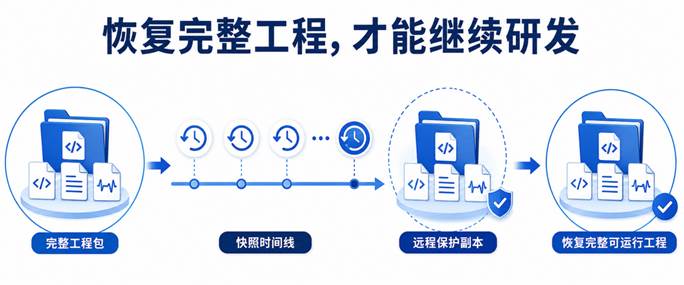 恢复完整工程,才能继续研发。概念示意图。