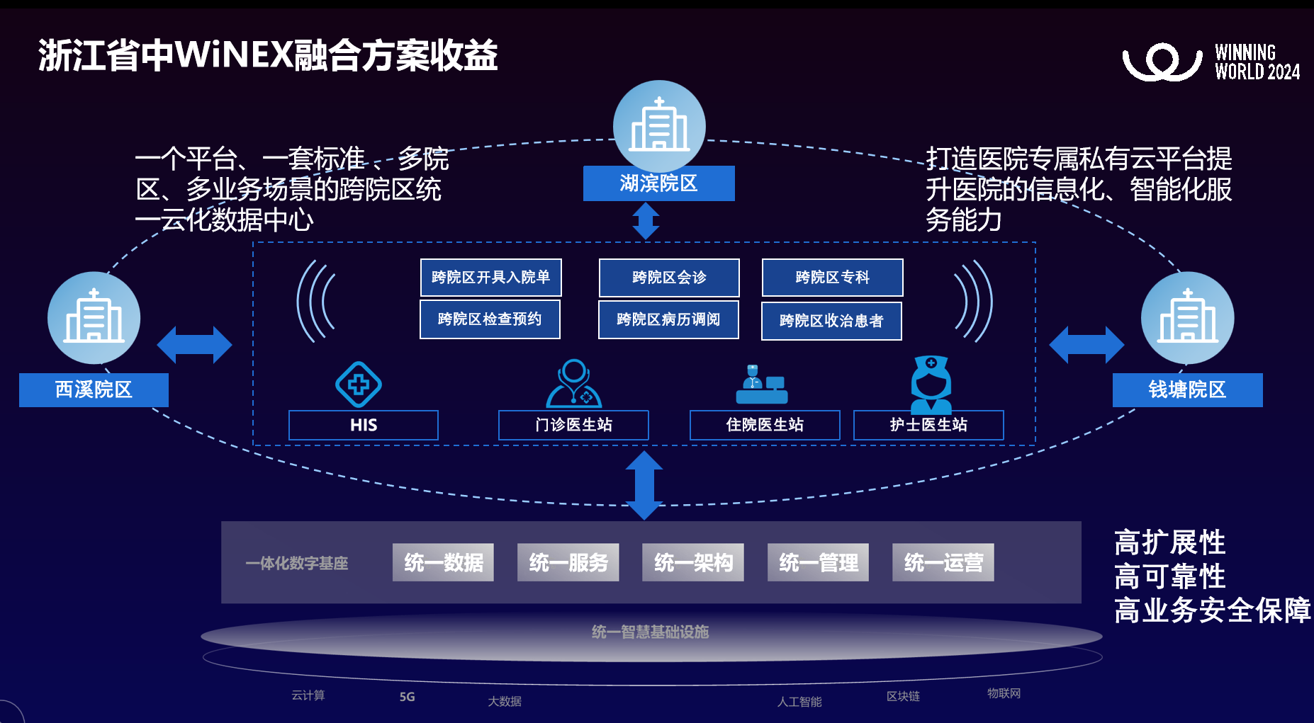 浙江省中WiNEX融合方案收益