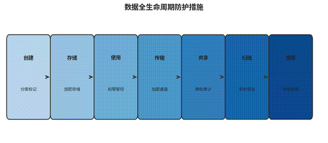 标题: 数据全生命周期防护 - 说明 数据全生命周期防护