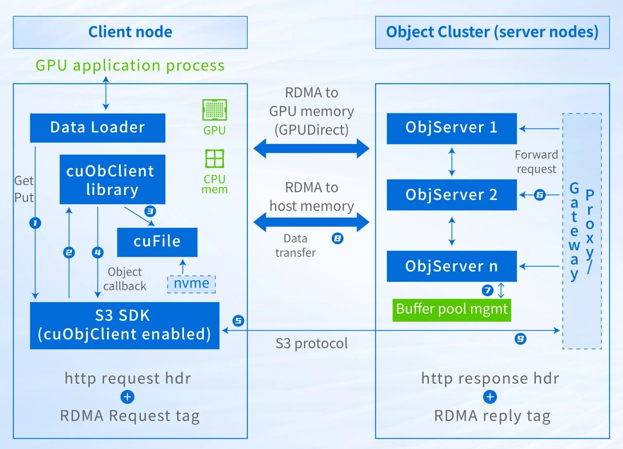 GDS for Objects实现方案