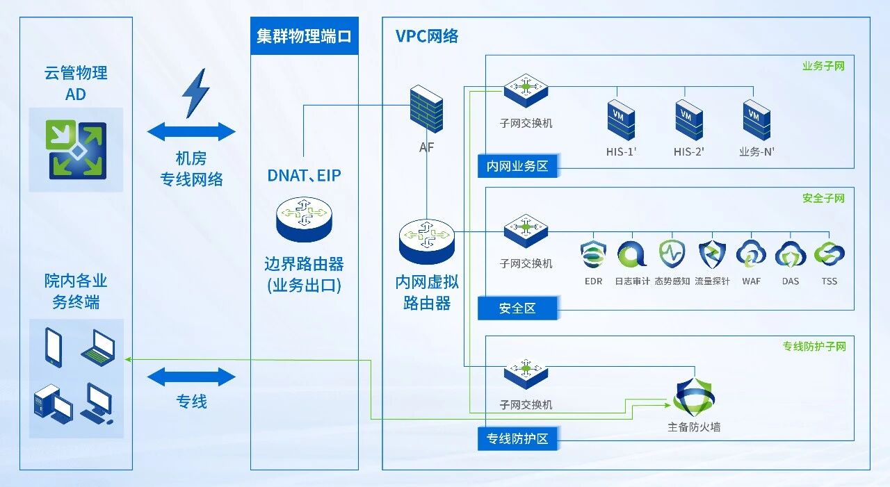 云内VPC网络规划方案
