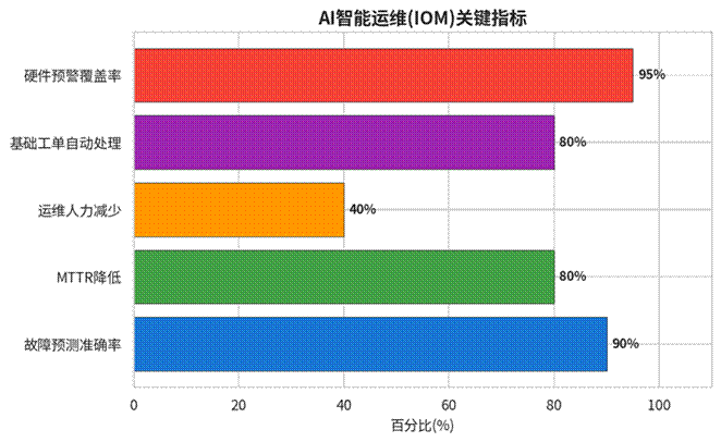 标题: AI驱动的运维管理 - 说明 AI驱动的运维管理