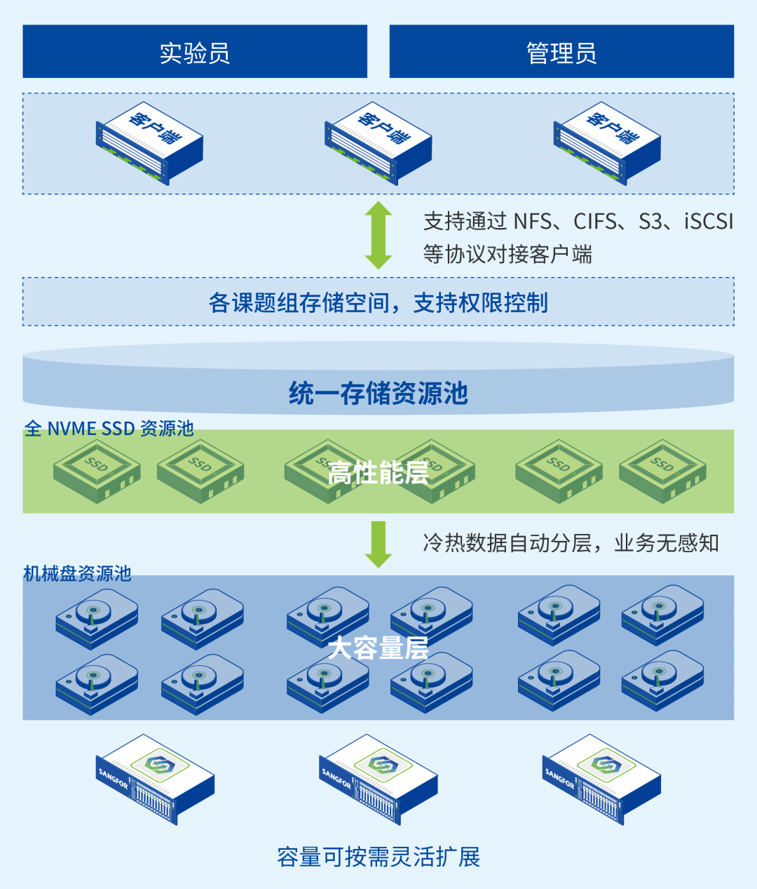 深信服EDS