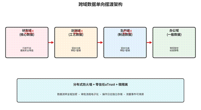 标题: 跨域数据单向摆渡架构 - 说明 跨域数据单向摆渡架构