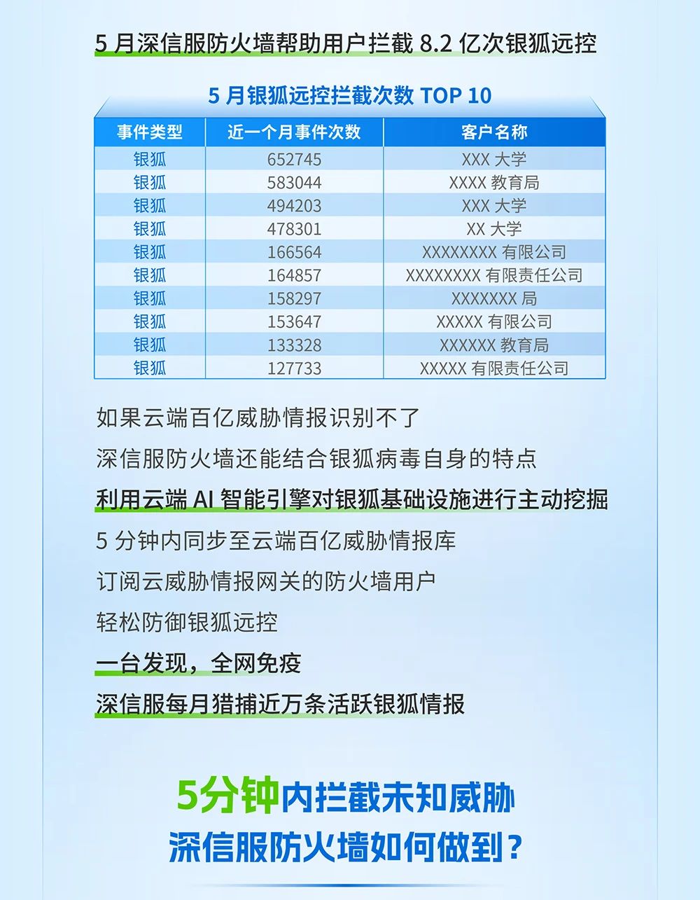 根据银狐攻击过程 深信服制定银狐远控的