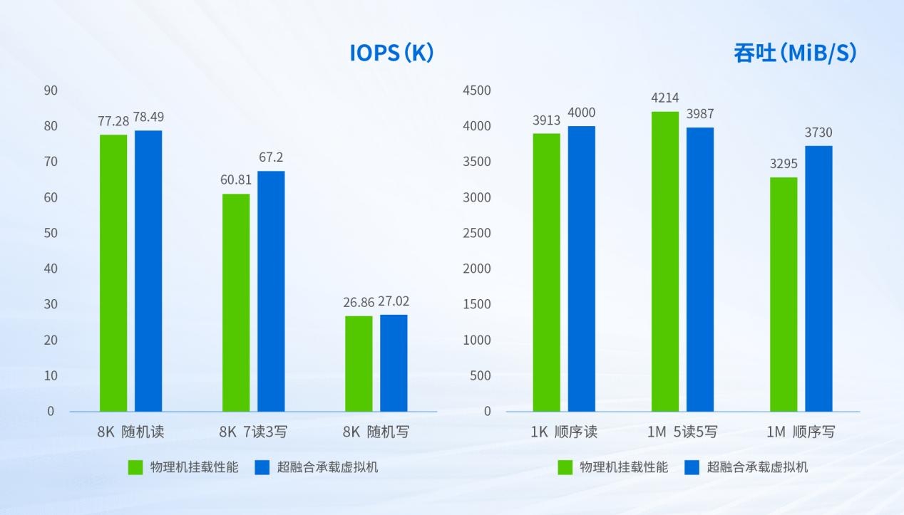 性能与物理机相媲美