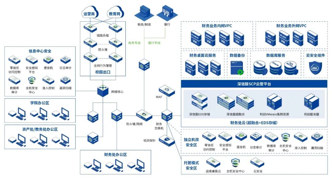 高校财务处典型云架构