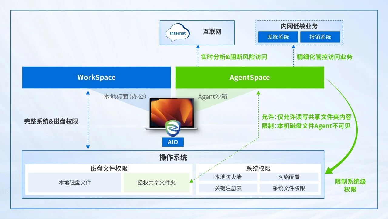安全高效的办公空间能力框架