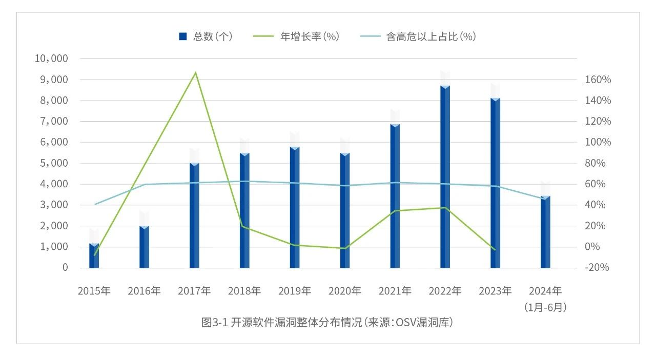 开源软件漏洞