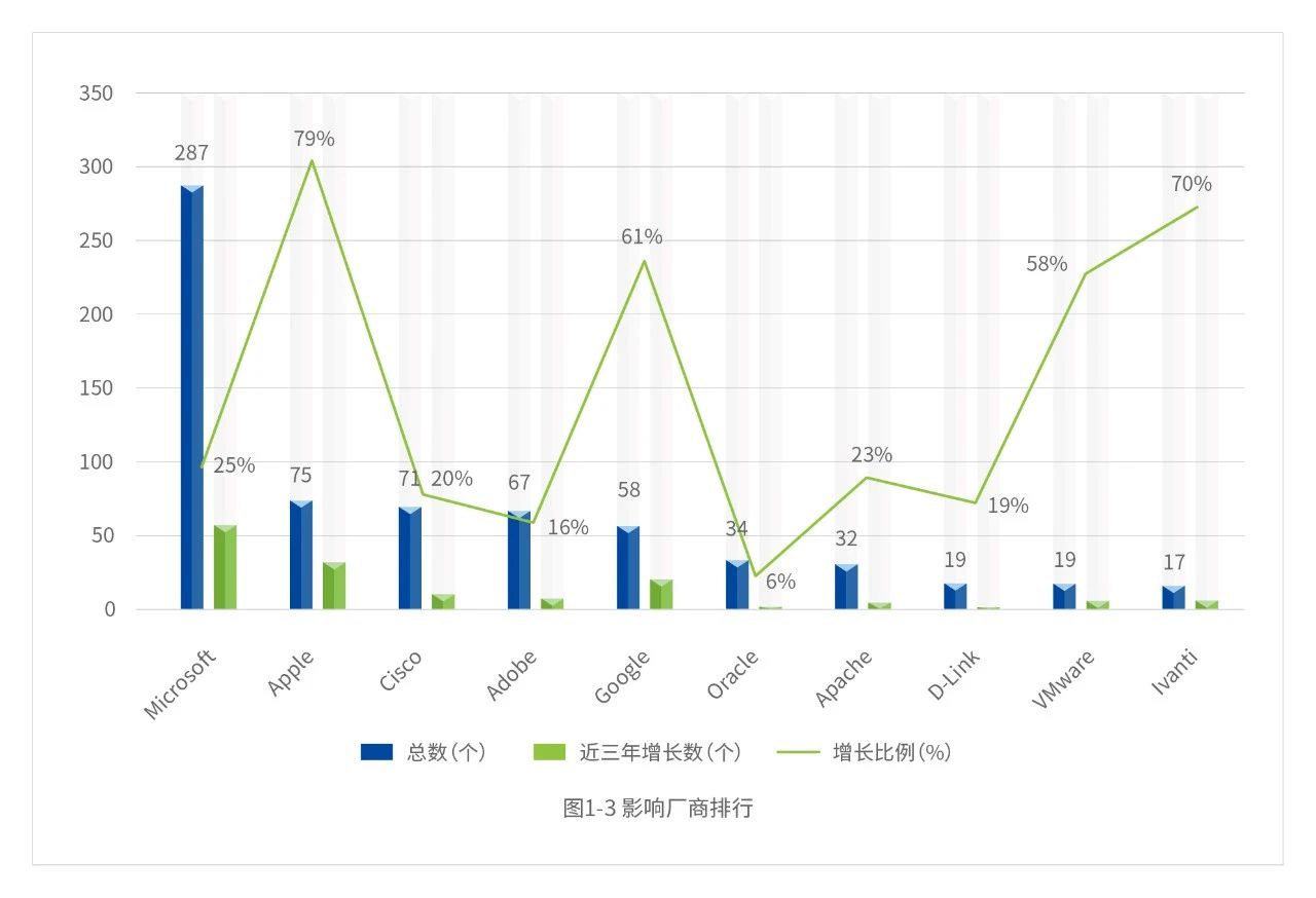 0day漏洞的利用呈现出新特点