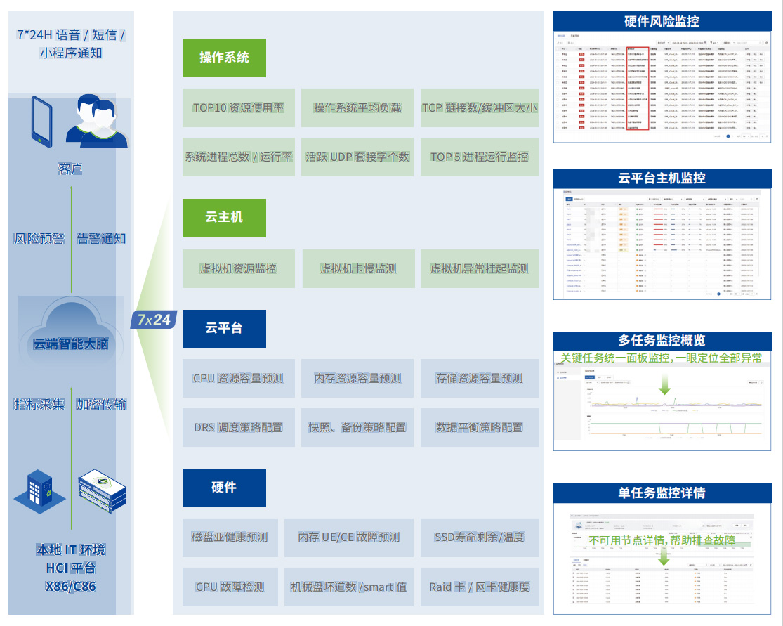  超融合基础运维软件方案2