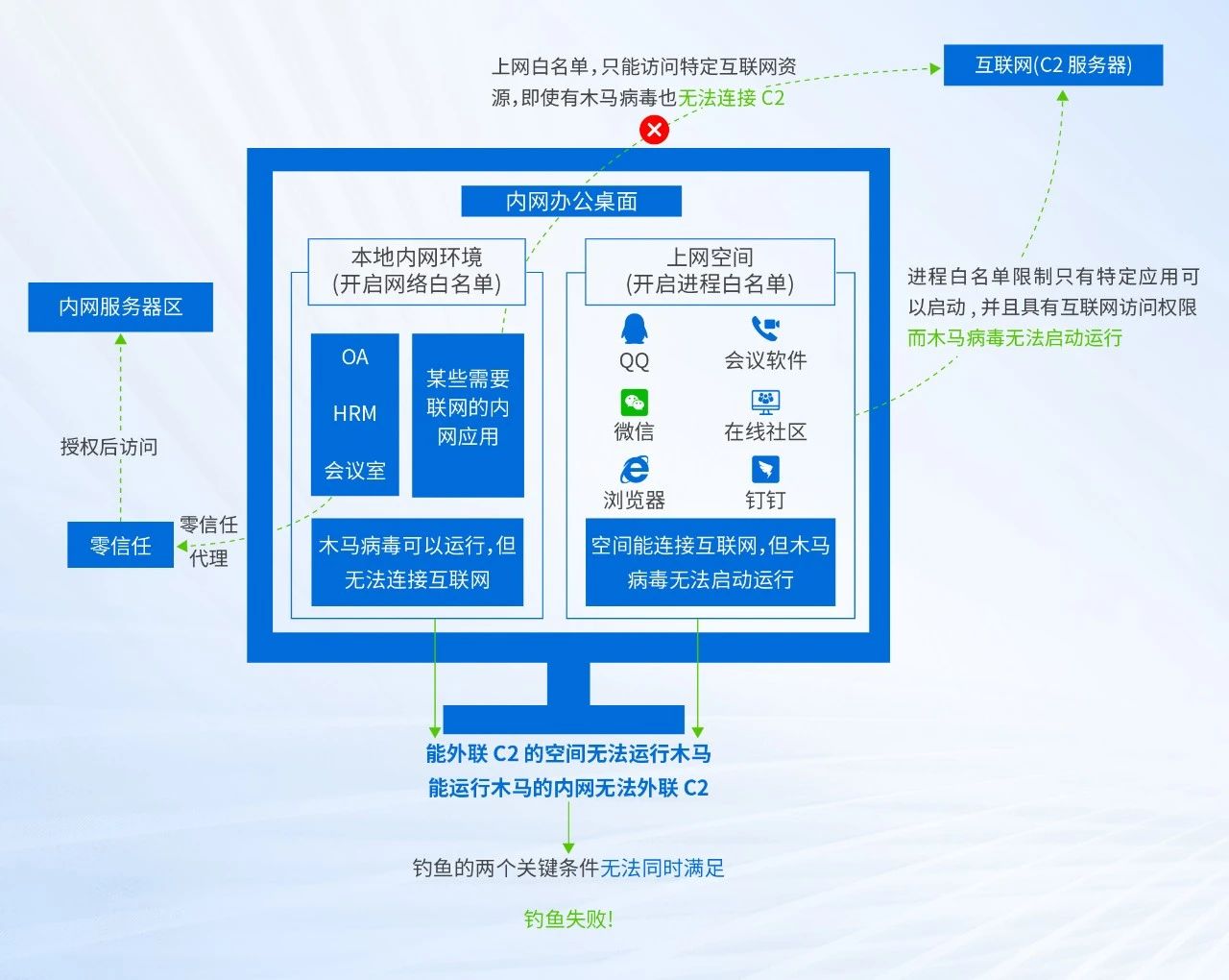 底层逻辑：从根源切断C2与木马的致命连接