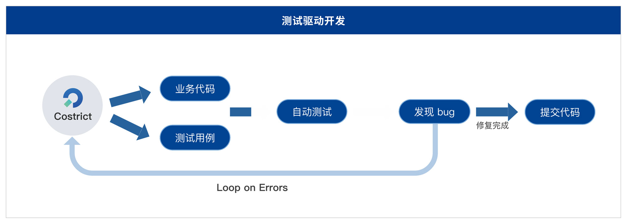 Costrict测试驱动开发