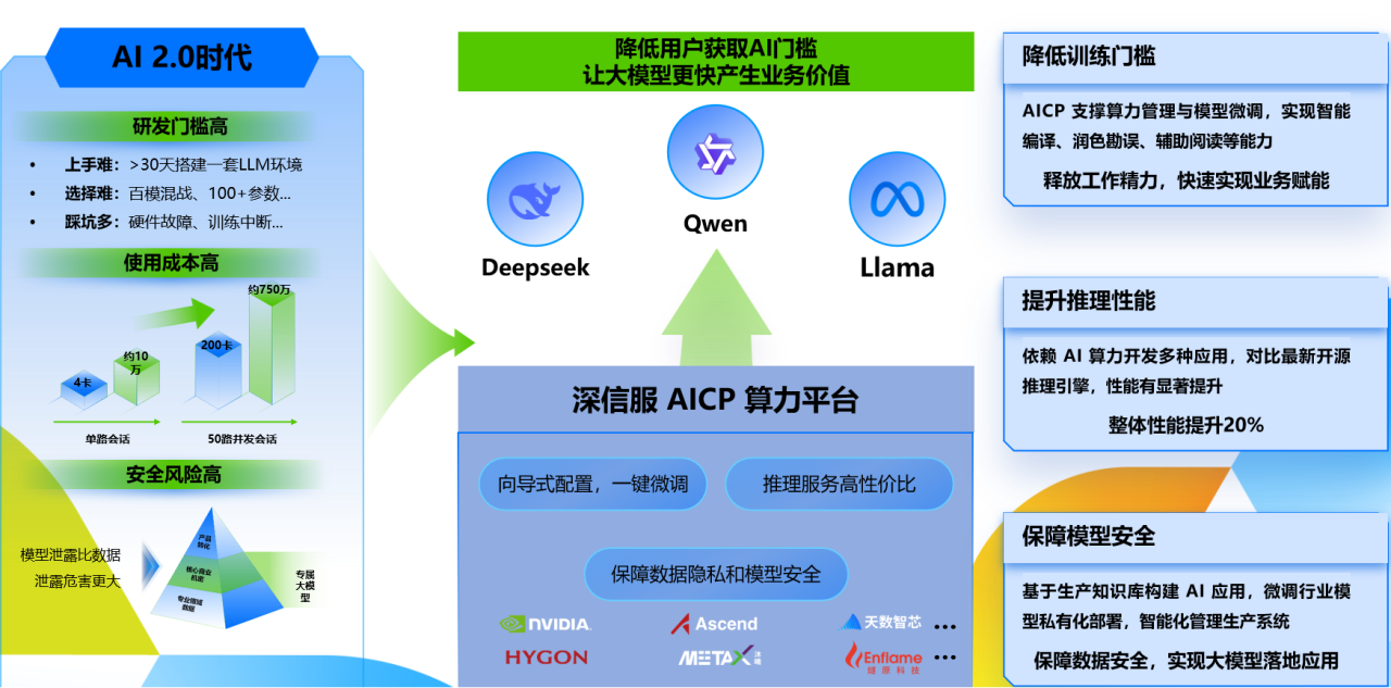 WiN-AI卫信云方案介绍