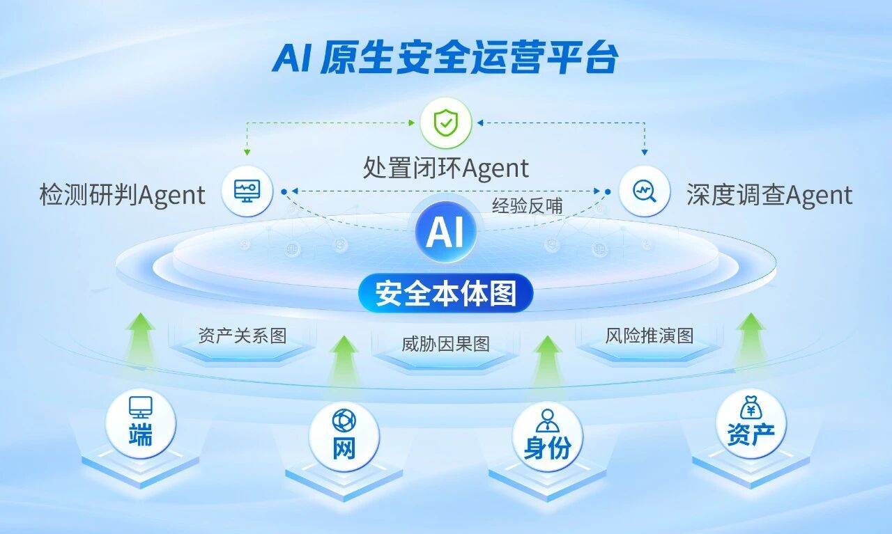 深信服AI原生安全运营平台架构