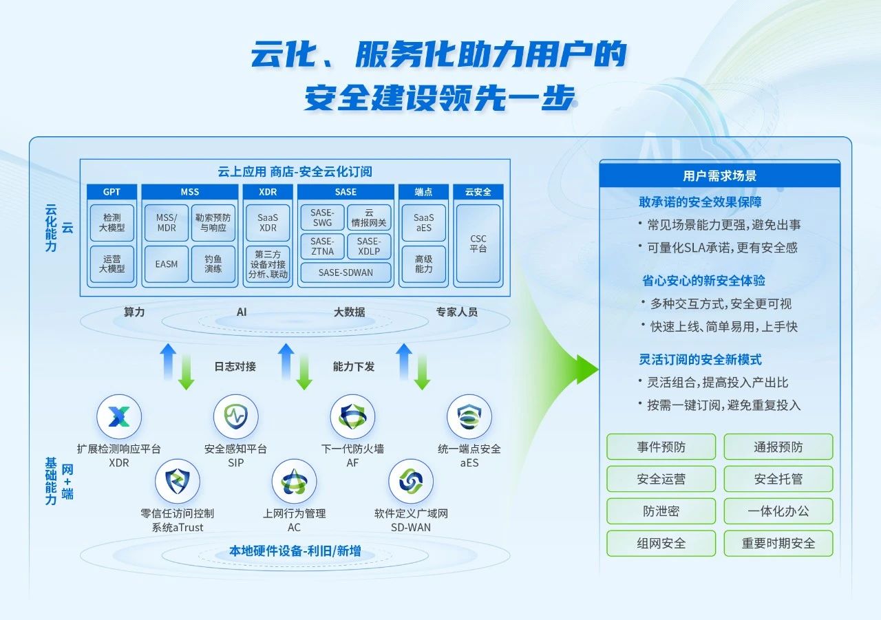 重新定义云化安全能力