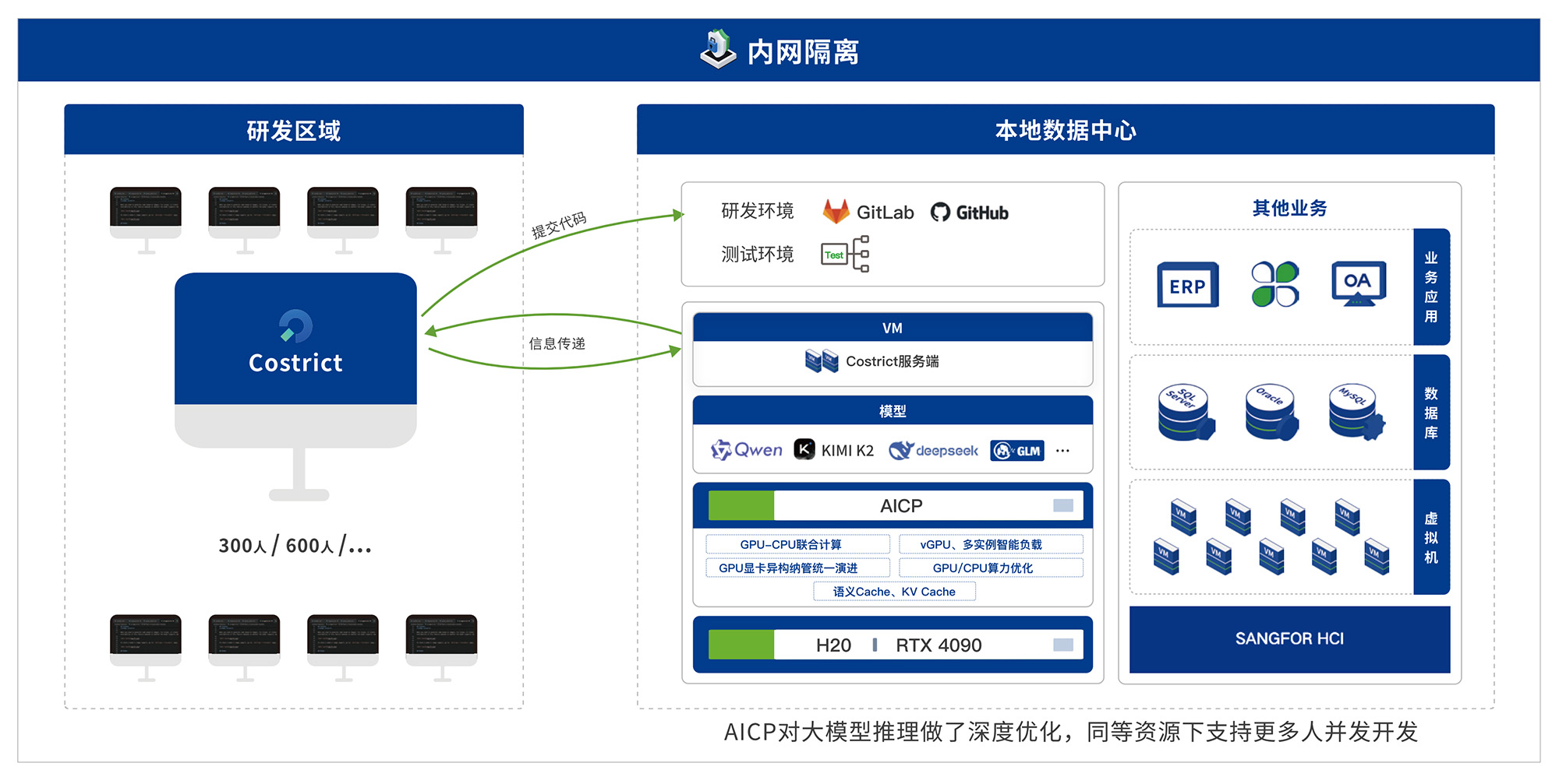 Costrict私有化部署