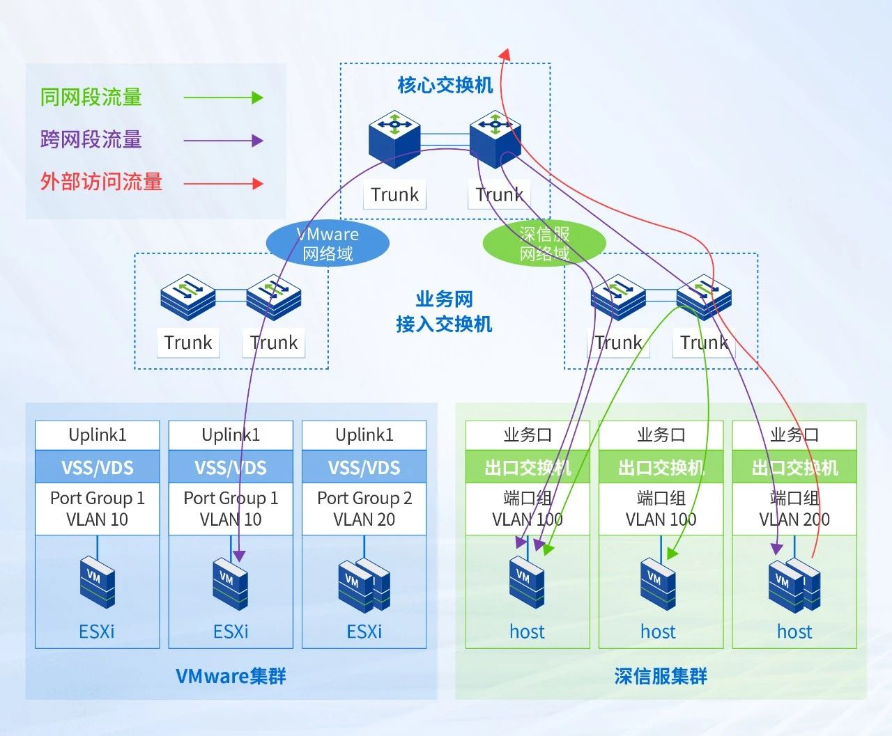 虚拟机切换后网络路径