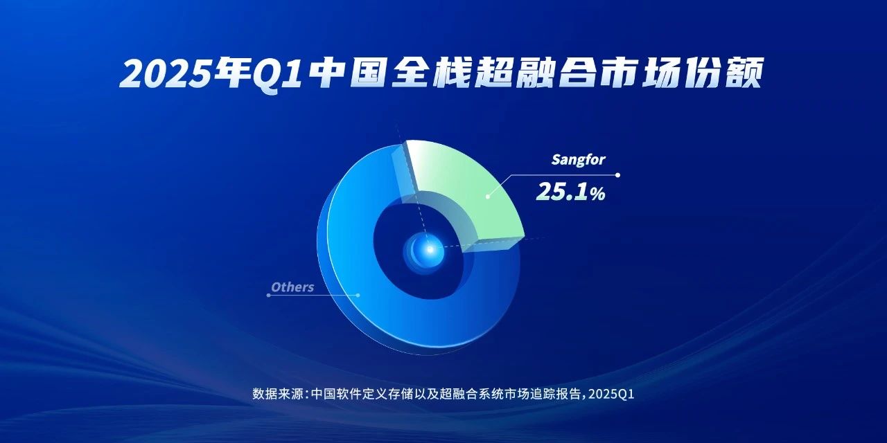 Q1全棧超融合市場第一