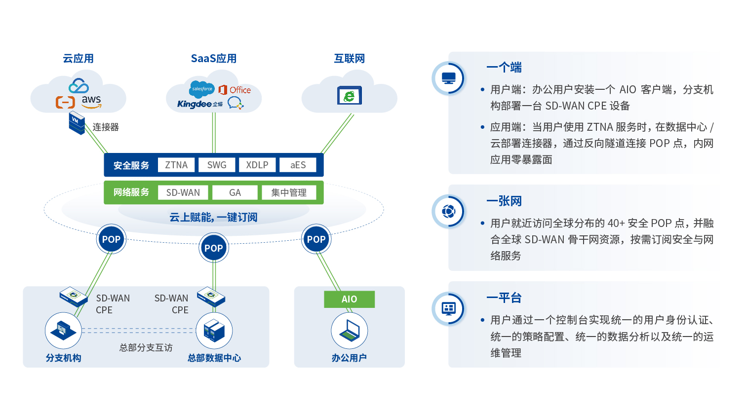  一体化办公安全方案架构图